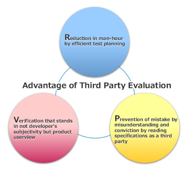 Advantage of Third Party Evaluation